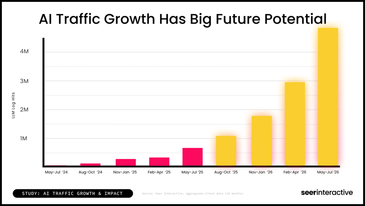 Study-AI Traffic Growth Forecast Estimate